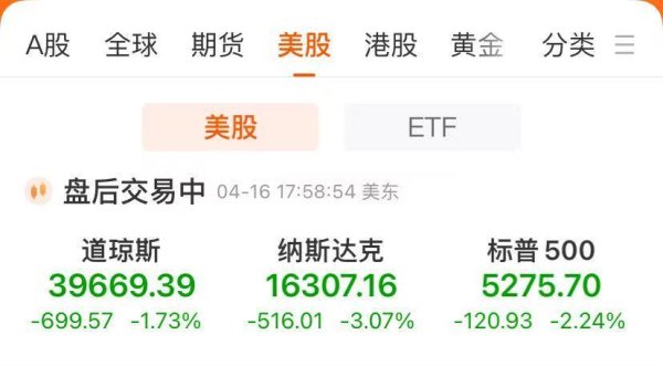 证配所 鲍威尔强烈警告！美股收跌，纳指跌超3%！英伟达跌近7%，市值蒸发1.3万亿元！黄金涨破3350美元关口