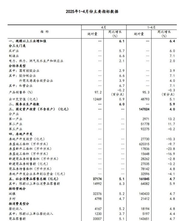 沪深股票配资 4月份国民经济顶住压力稳定增长